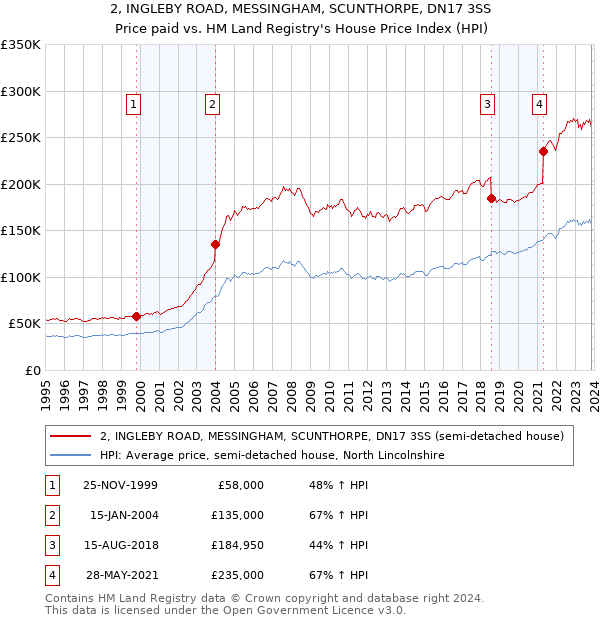 2, INGLEBY ROAD, MESSINGHAM, SCUNTHORPE, DN17 3SS: Price paid vs HM Land Registry's House Price Index