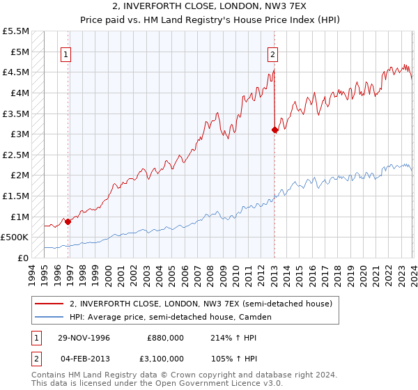 2, INVERFORTH CLOSE, LONDON, NW3 7EX: Price paid vs HM Land Registry's House Price Index