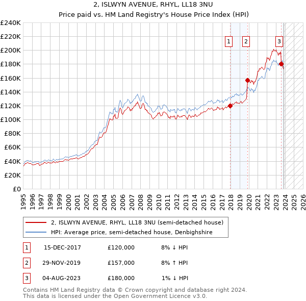 2, ISLWYN AVENUE, RHYL, LL18 3NU: Price paid vs HM Land Registry's House Price Index