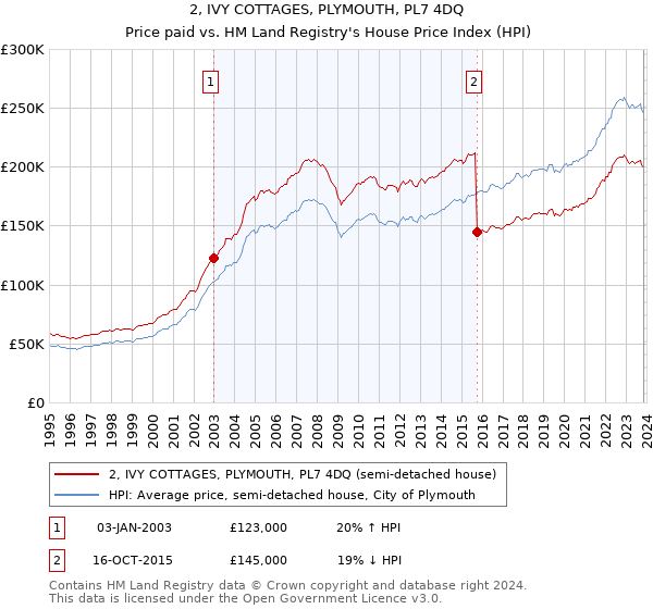 2, IVY COTTAGES, PLYMOUTH, PL7 4DQ: Price paid vs HM Land Registry's House Price Index