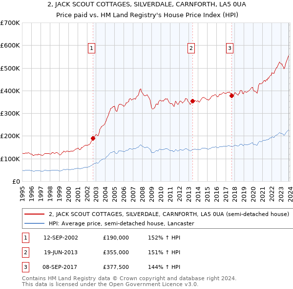 2, JACK SCOUT COTTAGES, SILVERDALE, CARNFORTH, LA5 0UA: Price paid vs HM Land Registry's House Price Index