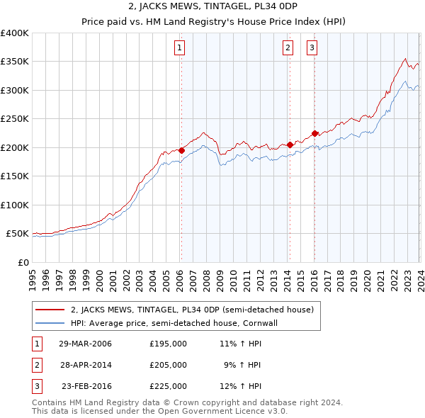 2, JACKS MEWS, TINTAGEL, PL34 0DP: Price paid vs HM Land Registry's House Price Index