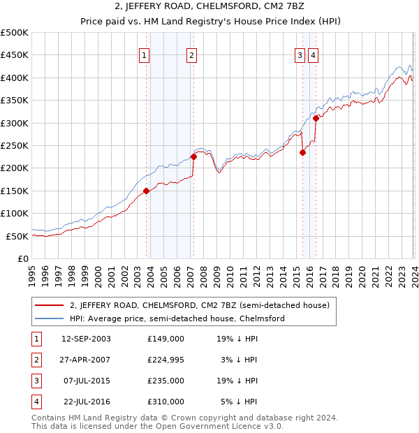 2, JEFFERY ROAD, CHELMSFORD, CM2 7BZ: Price paid vs HM Land Registry's House Price Index