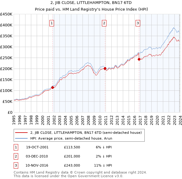 2, JIB CLOSE, LITTLEHAMPTON, BN17 6TD: Price paid vs HM Land Registry's House Price Index
