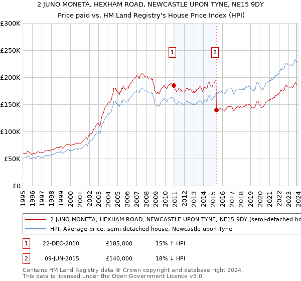 2 JUNO MONETA, HEXHAM ROAD, NEWCASTLE UPON TYNE, NE15 9DY: Price paid vs HM Land Registry's House Price Index