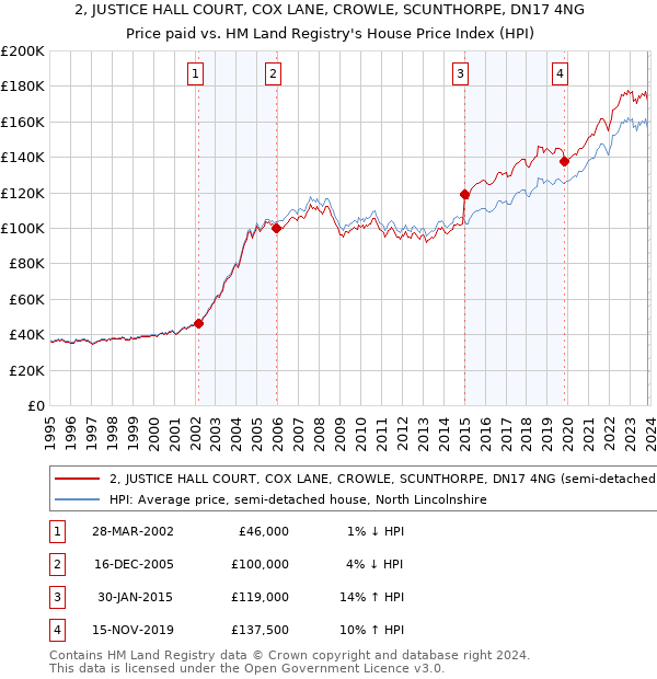 2, JUSTICE HALL COURT, COX LANE, CROWLE, SCUNTHORPE, DN17 4NG: Price paid vs HM Land Registry's House Price Index