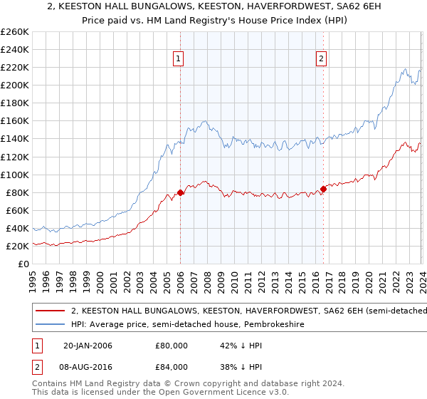 2, KEESTON HALL BUNGALOWS, KEESTON, HAVERFORDWEST, SA62 6EH: Price paid vs HM Land Registry's House Price Index