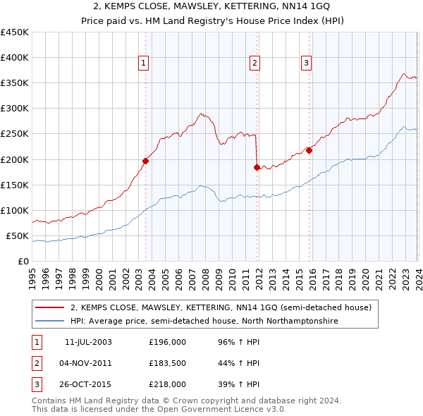 2, KEMPS CLOSE, MAWSLEY, KETTERING, NN14 1GQ: Price paid vs HM Land Registry's House Price Index