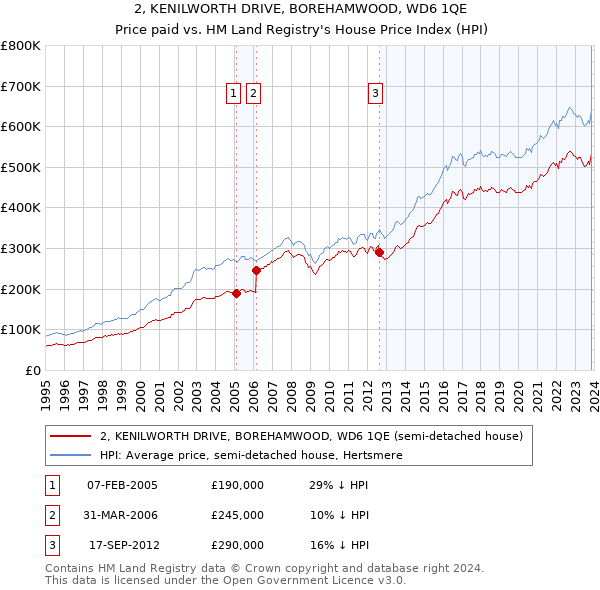 2, KENILWORTH DRIVE, BOREHAMWOOD, WD6 1QE: Price paid vs HM Land Registry's House Price Index
