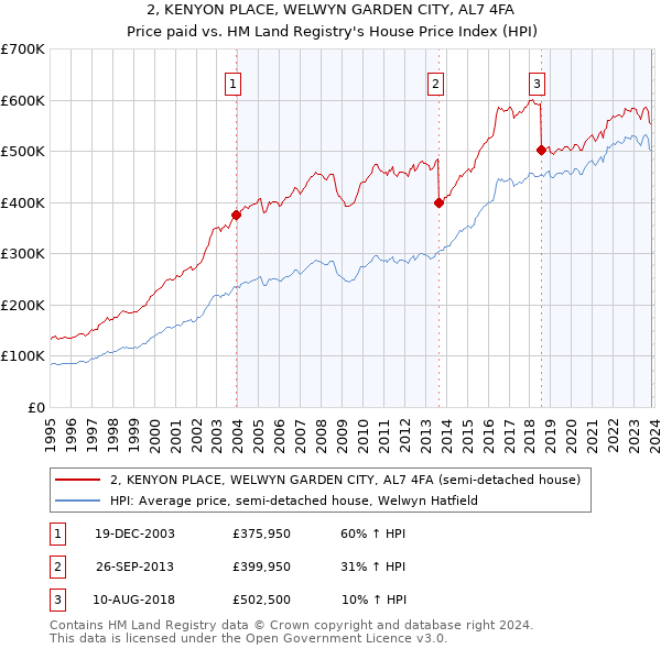 2, KENYON PLACE, WELWYN GARDEN CITY, AL7 4FA: Price paid vs HM Land Registry's House Price Index