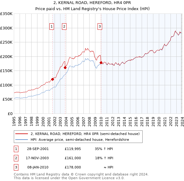 2, KERNAL ROAD, HEREFORD, HR4 0PR: Price paid vs HM Land Registry's House Price Index