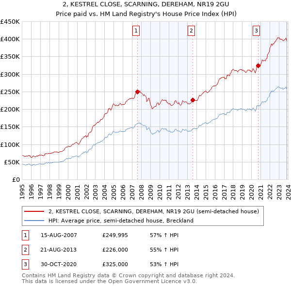 2, KESTREL CLOSE, SCARNING, DEREHAM, NR19 2GU: Price paid vs HM Land Registry's House Price Index