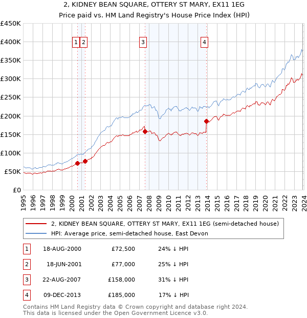 2, KIDNEY BEAN SQUARE, OTTERY ST MARY, EX11 1EG: Price paid vs HM Land Registry's House Price Index