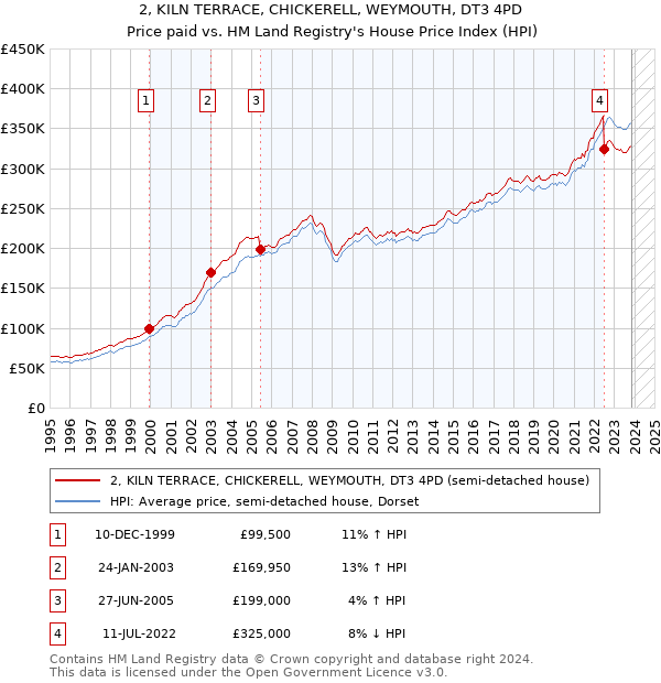 2, KILN TERRACE, CHICKERELL, WEYMOUTH, DT3 4PD: Price paid vs HM Land Registry's House Price Index
