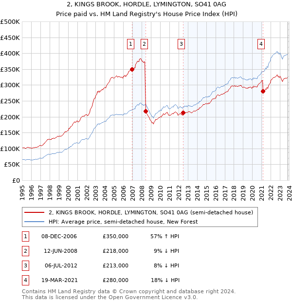 2, KINGS BROOK, HORDLE, LYMINGTON, SO41 0AG: Price paid vs HM Land Registry's House Price Index