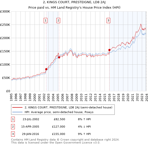 2, KINGS COURT, PRESTEIGNE, LD8 2AJ: Price paid vs HM Land Registry's House Price Index