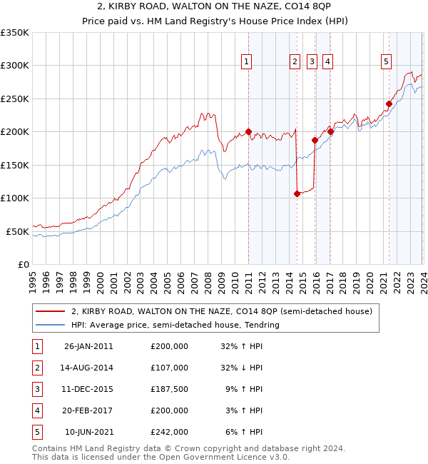 2, KIRBY ROAD, WALTON ON THE NAZE, CO14 8QP: Price paid vs HM Land Registry's House Price Index