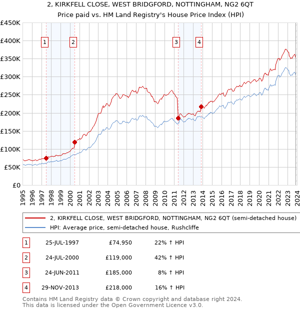 2, KIRKFELL CLOSE, WEST BRIDGFORD, NOTTINGHAM, NG2 6QT: Price paid vs HM Land Registry's House Price Index