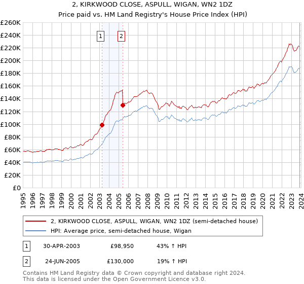 2, KIRKWOOD CLOSE, ASPULL, WIGAN, WN2 1DZ: Price paid vs HM Land Registry's House Price Index