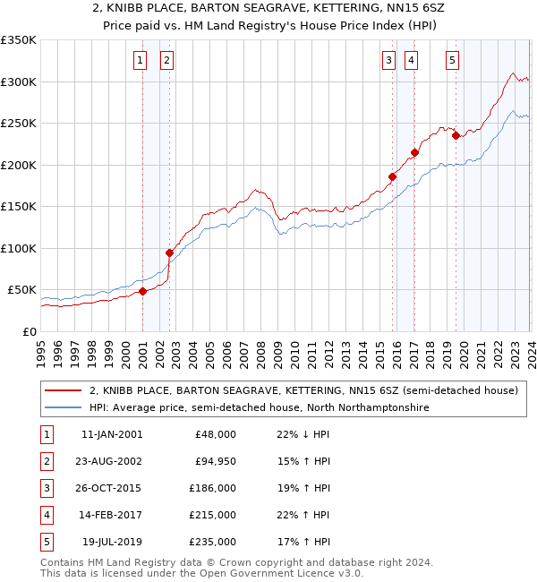 2, KNIBB PLACE, BARTON SEAGRAVE, KETTERING, NN15 6SZ: Price paid vs HM Land Registry's House Price Index