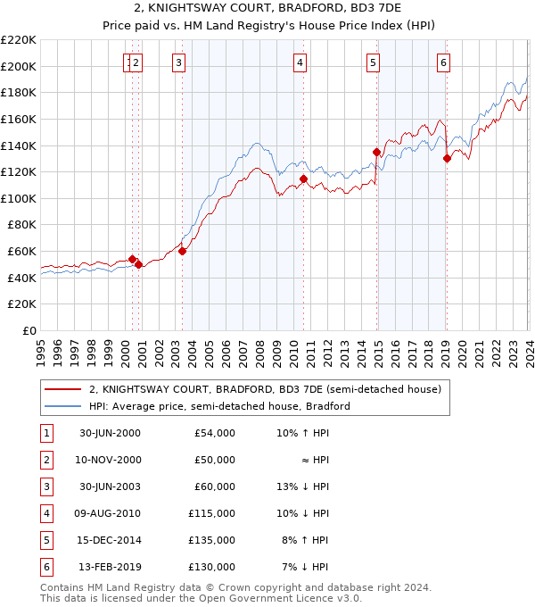 2, KNIGHTSWAY COURT, BRADFORD, BD3 7DE: Price paid vs HM Land Registry's House Price Index