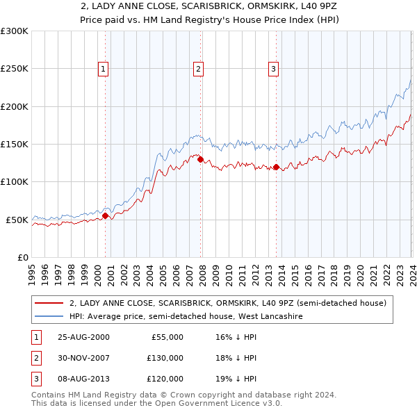 2, LADY ANNE CLOSE, SCARISBRICK, ORMSKIRK, L40 9PZ: Price paid vs HM Land Registry's House Price Index