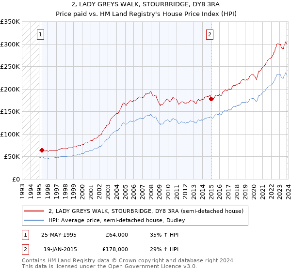 2, LADY GREYS WALK, STOURBRIDGE, DY8 3RA: Price paid vs HM Land Registry's House Price Index