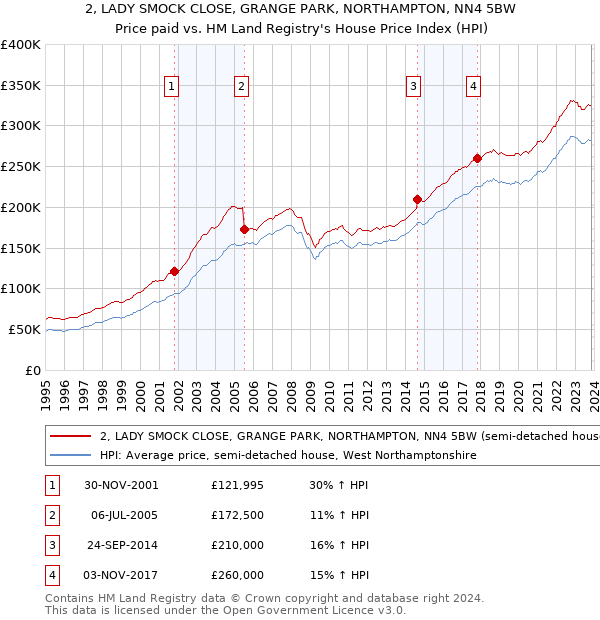 2, LADY SMOCK CLOSE, GRANGE PARK, NORTHAMPTON, NN4 5BW: Price paid vs HM Land Registry's House Price Index