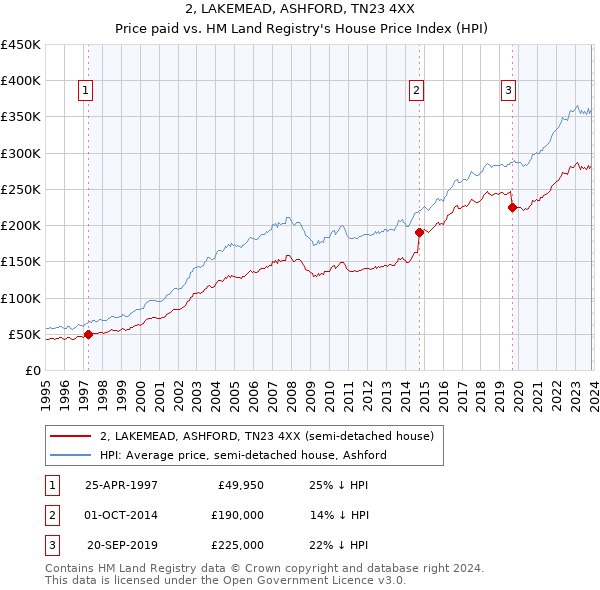 2, LAKEMEAD, ASHFORD, TN23 4XX: Price paid vs HM Land Registry's House Price Index