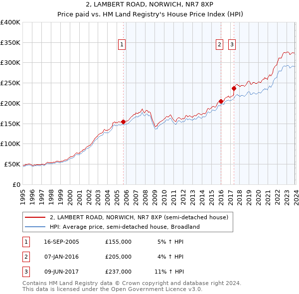 2, LAMBERT ROAD, NORWICH, NR7 8XP: Price paid vs HM Land Registry's House Price Index