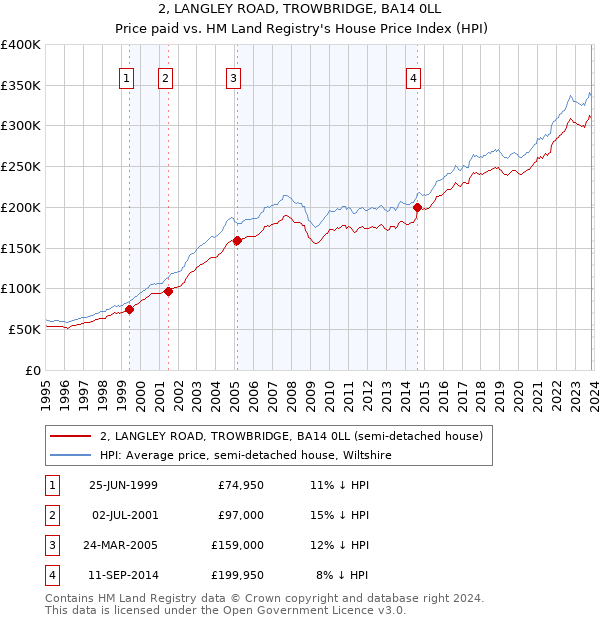 2, LANGLEY ROAD, TROWBRIDGE, BA14 0LL: Price paid vs HM Land Registry's House Price Index
