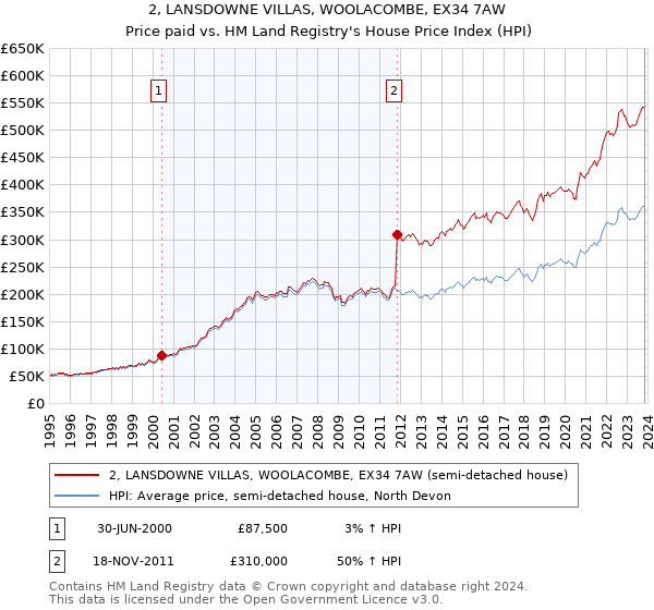 2, LANSDOWNE VILLAS, WOOLACOMBE, EX34 7AW: Price paid vs HM Land Registry's House Price Index