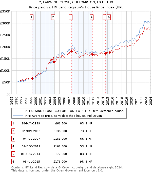 2, LAPWING CLOSE, CULLOMPTON, EX15 1UX: Price paid vs HM Land Registry's House Price Index