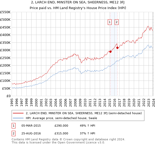 2, LARCH END, MINSTER ON SEA, SHEERNESS, ME12 3FJ: Price paid vs HM Land Registry's House Price Index