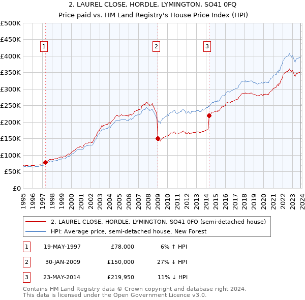 2, LAUREL CLOSE, HORDLE, LYMINGTON, SO41 0FQ: Price paid vs HM Land Registry's House Price Index