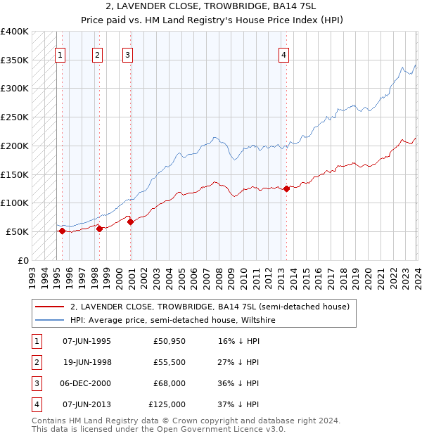 2, LAVENDER CLOSE, TROWBRIDGE, BA14 7SL: Price paid vs HM Land Registry's House Price Index