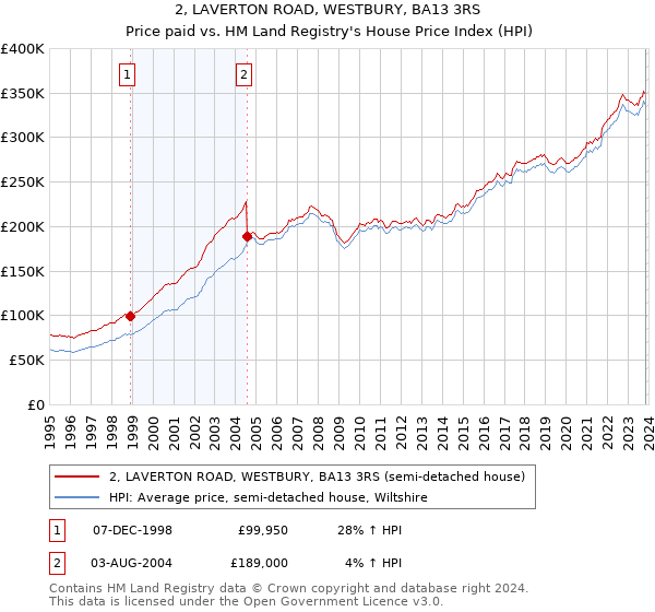 2, LAVERTON ROAD, WESTBURY, BA13 3RS: Price paid vs HM Land Registry's House Price Index