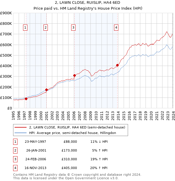 2, LAWN CLOSE, RUISLIP, HA4 6ED: Price paid vs HM Land Registry's House Price Index