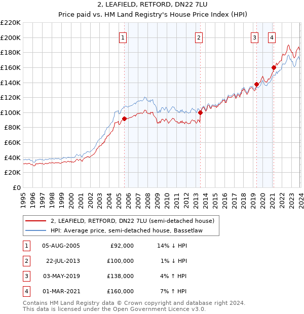 2, LEAFIELD, RETFORD, DN22 7LU: Price paid vs HM Land Registry's House Price Index