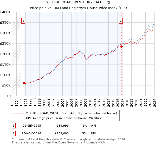 2, LEIGH ROAD, WESTBURY, BA13 3QJ: Price paid vs HM Land Registry's House Price Index