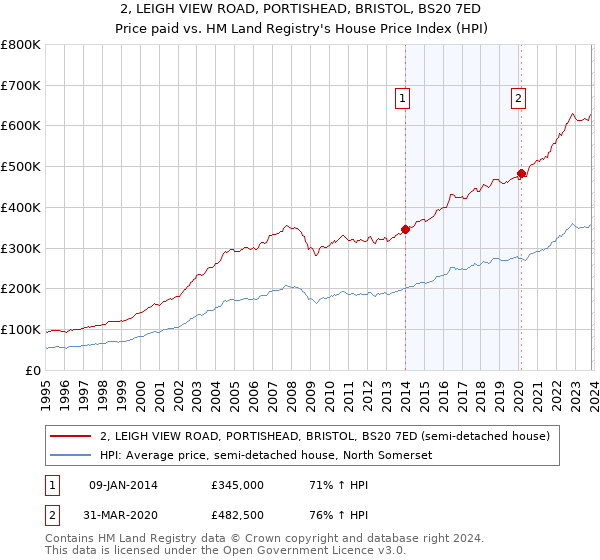 2, LEIGH VIEW ROAD, PORTISHEAD, BRISTOL, BS20 7ED: Price paid vs HM Land Registry's House Price Index