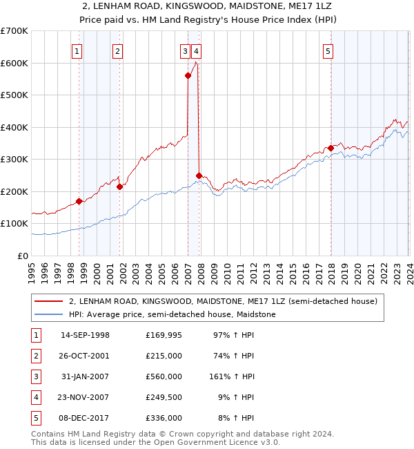 2, LENHAM ROAD, KINGSWOOD, MAIDSTONE, ME17 1LZ: Price paid vs HM Land Registry's House Price Index