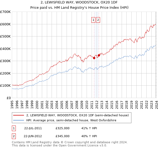 2, LEWISFIELD WAY, WOODSTOCK, OX20 1DF: Price paid vs HM Land Registry's House Price Index