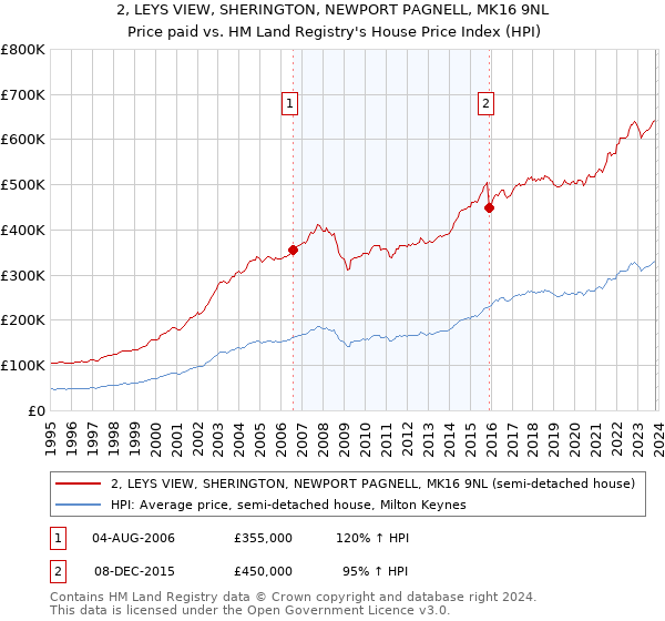 2, LEYS VIEW, SHERINGTON, NEWPORT PAGNELL, MK16 9NL: Price paid vs HM Land Registry's House Price Index