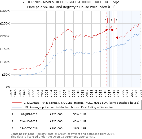 2, LILLANDS, MAIN STREET, SIGGLESTHORNE, HULL, HU11 5QA: Price paid vs HM Land Registry's House Price Index