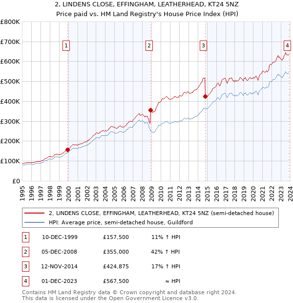 2, LINDENS CLOSE, EFFINGHAM, LEATHERHEAD, KT24 5NZ: Price paid vs HM Land Registry's House Price Index