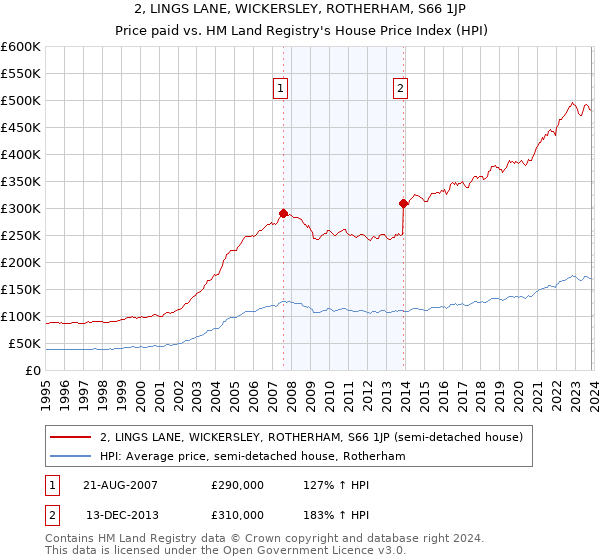 2, LINGS LANE, WICKERSLEY, ROTHERHAM, S66 1JP: Price paid vs HM Land Registry's House Price Index