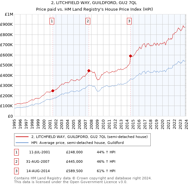 2, LITCHFIELD WAY, GUILDFORD, GU2 7QL: Price paid vs HM Land Registry's House Price Index