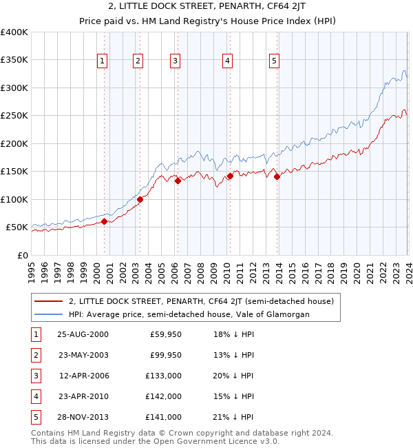 2, LITTLE DOCK STREET, PENARTH, CF64 2JT: Price paid vs HM Land Registry's House Price Index