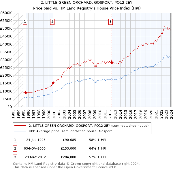 2, LITTLE GREEN ORCHARD, GOSPORT, PO12 2EY: Price paid vs HM Land Registry's House Price Index